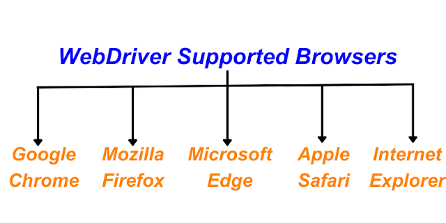 Multiple browsers supported by selenium WebDriver